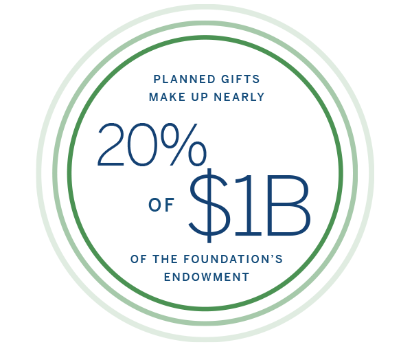 Planned Gifts Make Up Nearly 20% of $1B pf the Foundation's Endowment
